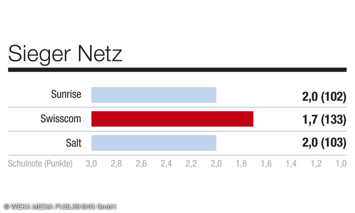 Kategorie Netz, Kundenbarometer Mobilfunk B2C, CH, 2024