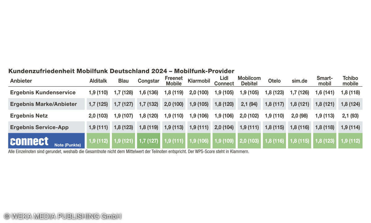 Endergebnis Kundenbarometer Mobilfunk, B2C, Deutschland 2024 - Mobilfunkprovider