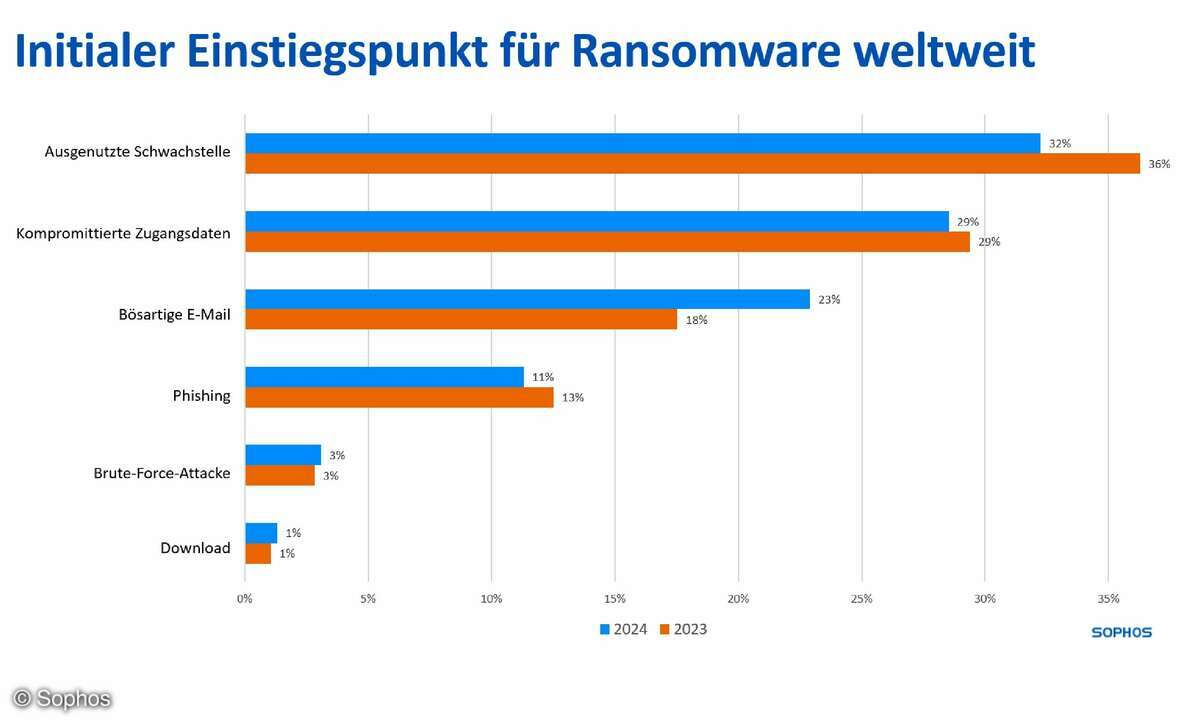 Sophos-Ransomware-2024-online