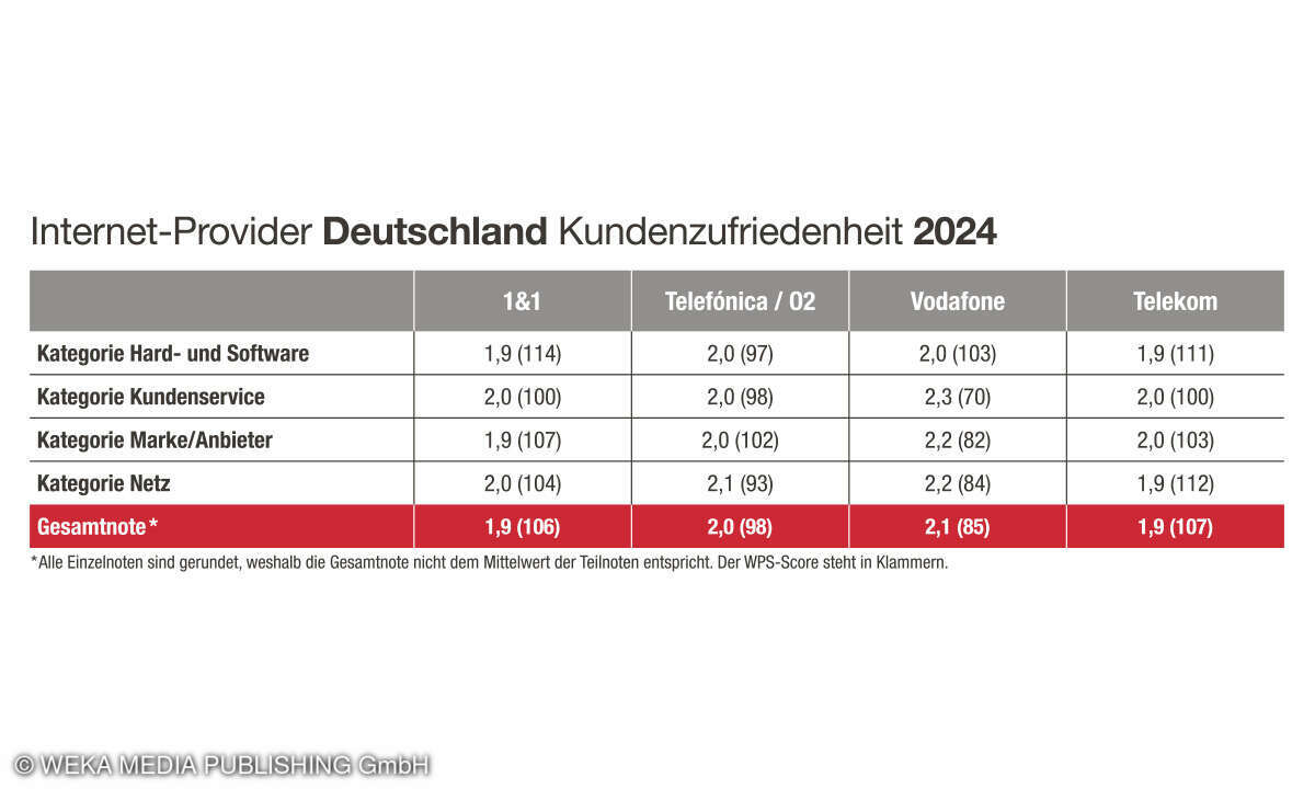 Gesamtergebnis Kundenbarometer Internet/Breitband, Deutschland, 2024