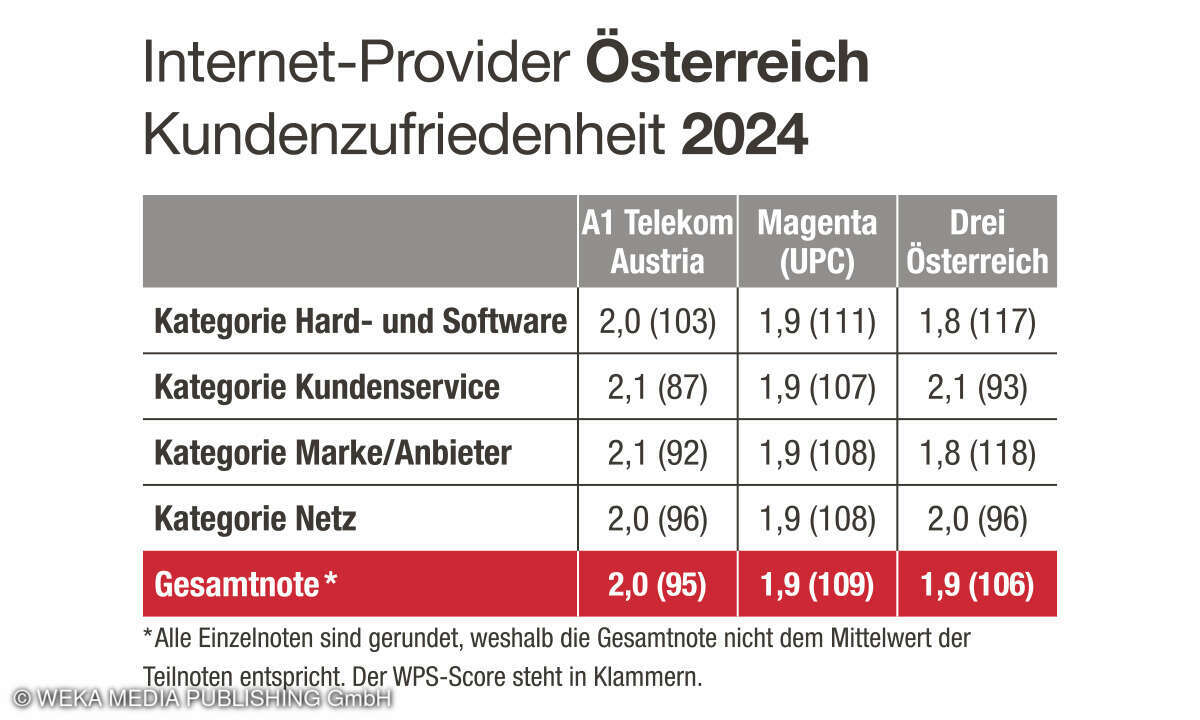Gesamtergebnis Kundenbarometer Internet/Breitband, Österreich, 2024