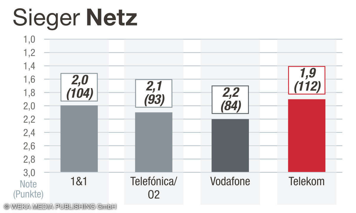 Kategorie Netz, Kundenbarometer Internet/Breitband, Deutschland, 2024