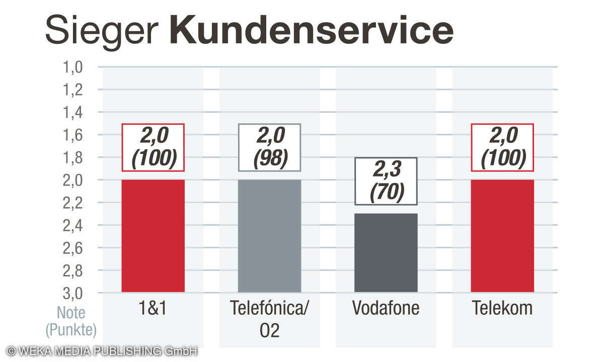 Kategorie Kundenservice, Kundenbarometer Internet/Breitband, Deutschland, 2024