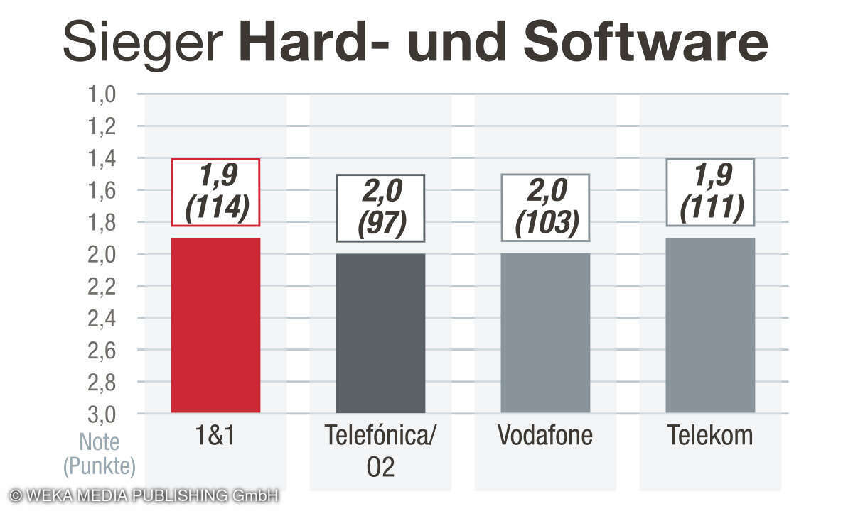 Kategorie Hard- und Software, Kundenbarometer Internet/Breitband, Deutschland, 2024