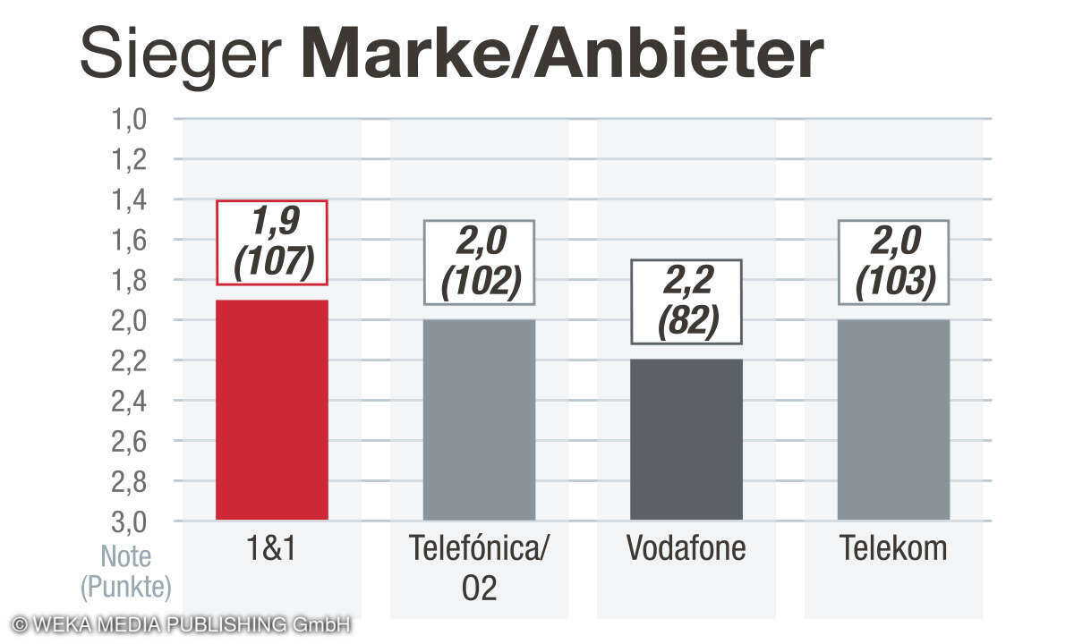 Kategorie Marke/Anbieter, Kundenbarometer Internet/Breitband, Deutschland, 2024