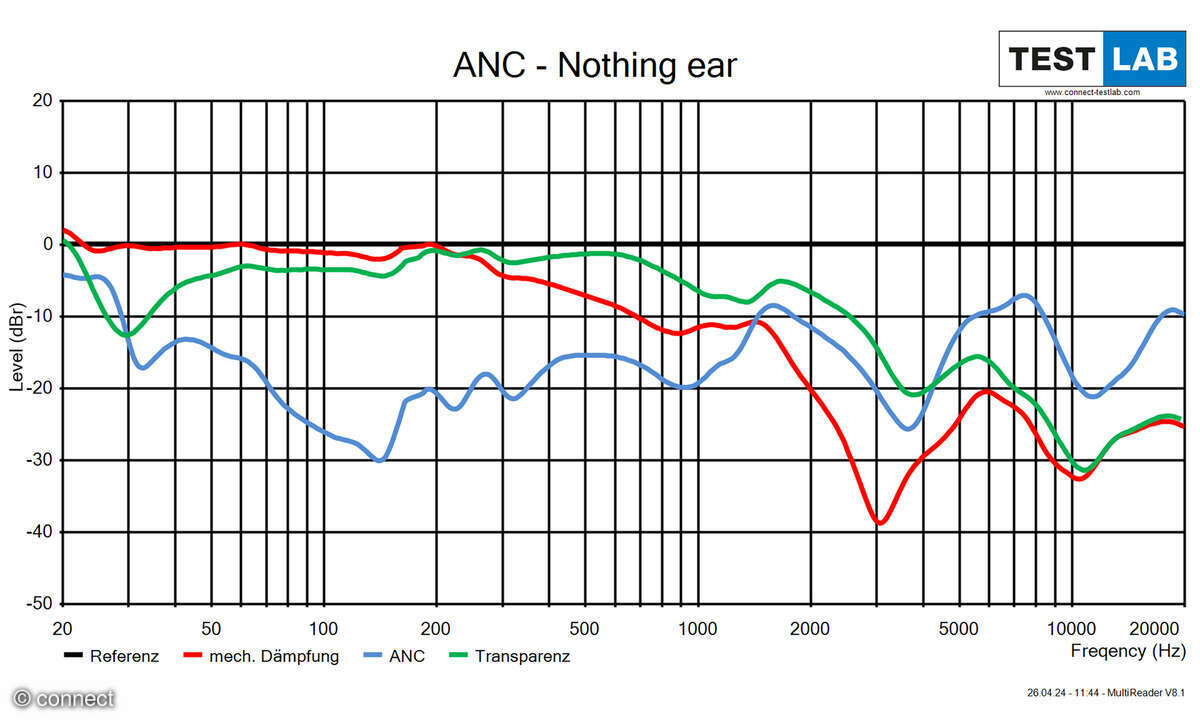 Nothing Ear (2024) ANC und Transparenzmodus