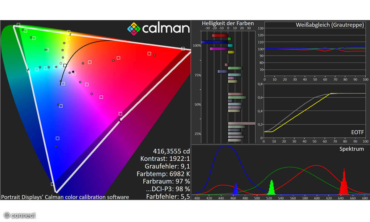 LG Cinebeam Q (HU710PB) im Test: Bildmessung Ultra-HD HDR BT.2100 12 Bit
