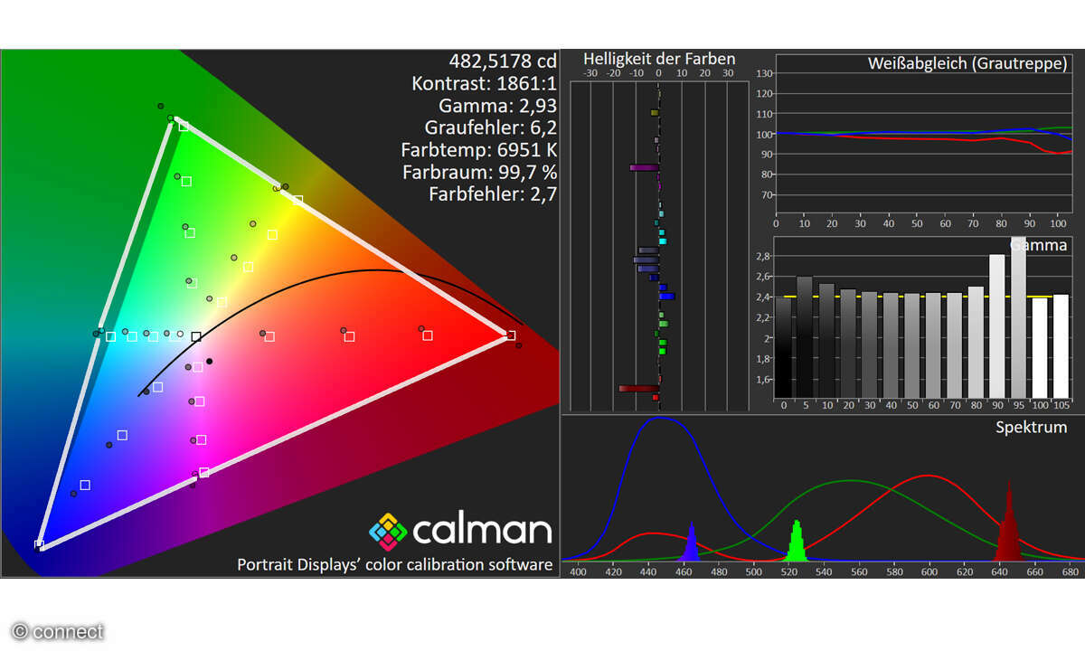 LG Cinebeam Q (HU710PB) im Test: HDTV Bildmessung