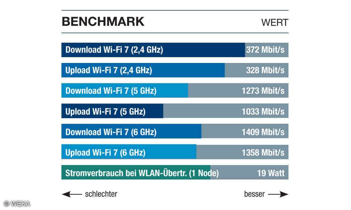 Online_Netgear-Orbi-970_Benchmarkbalken