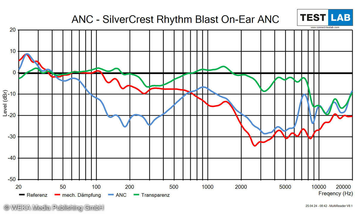 SilverCrest Rhythm Blast ANCOn-Ear ANC-Messdiagramm
