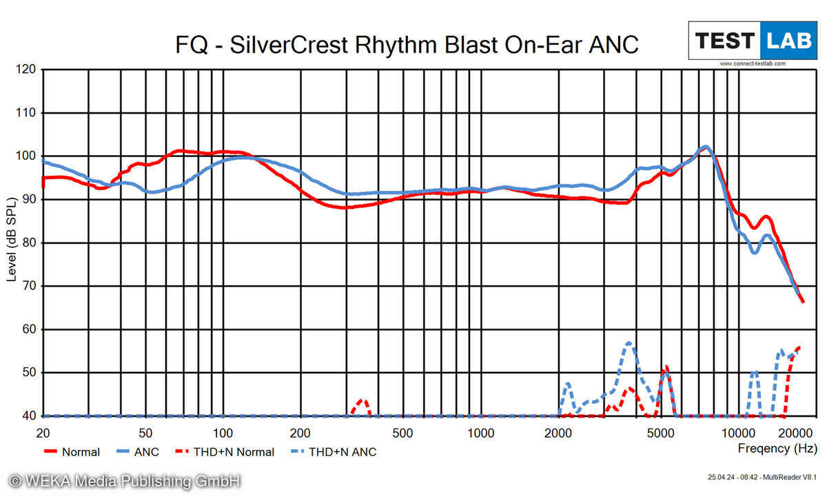 SilverCrest Rhythm Blast ANC On-Ear Frequenzgang-Diagramm