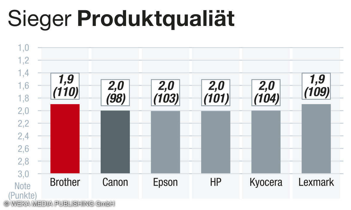 Produktqualität Beste Drucker 2024ker 