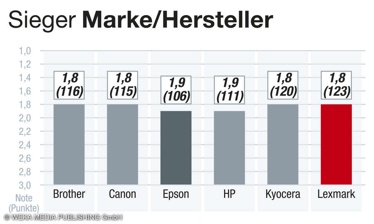 Marke/Hersteller Beste Drucker 2024