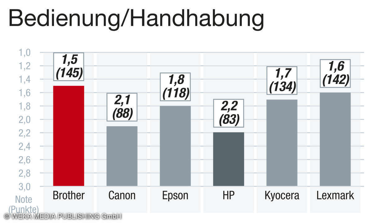 Bedienung App, Beste Drucker 2024
