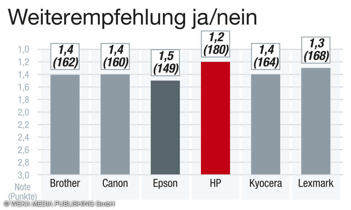 Weiterempfehlung, Beste Drucker 2024