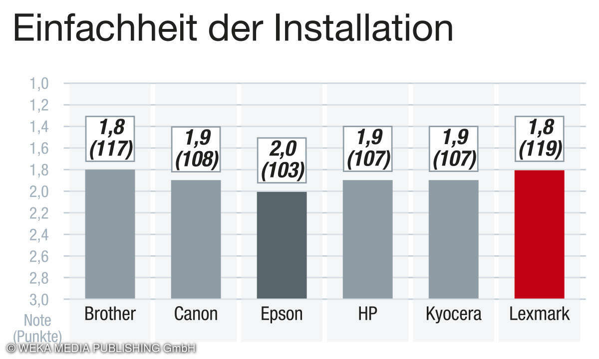 Einfachheit der Installation, Beste Drucker 2024