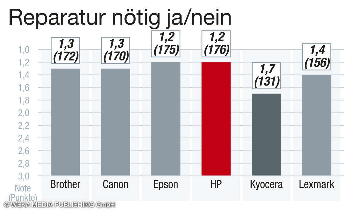 Reparatur, Beste Drucker 2024