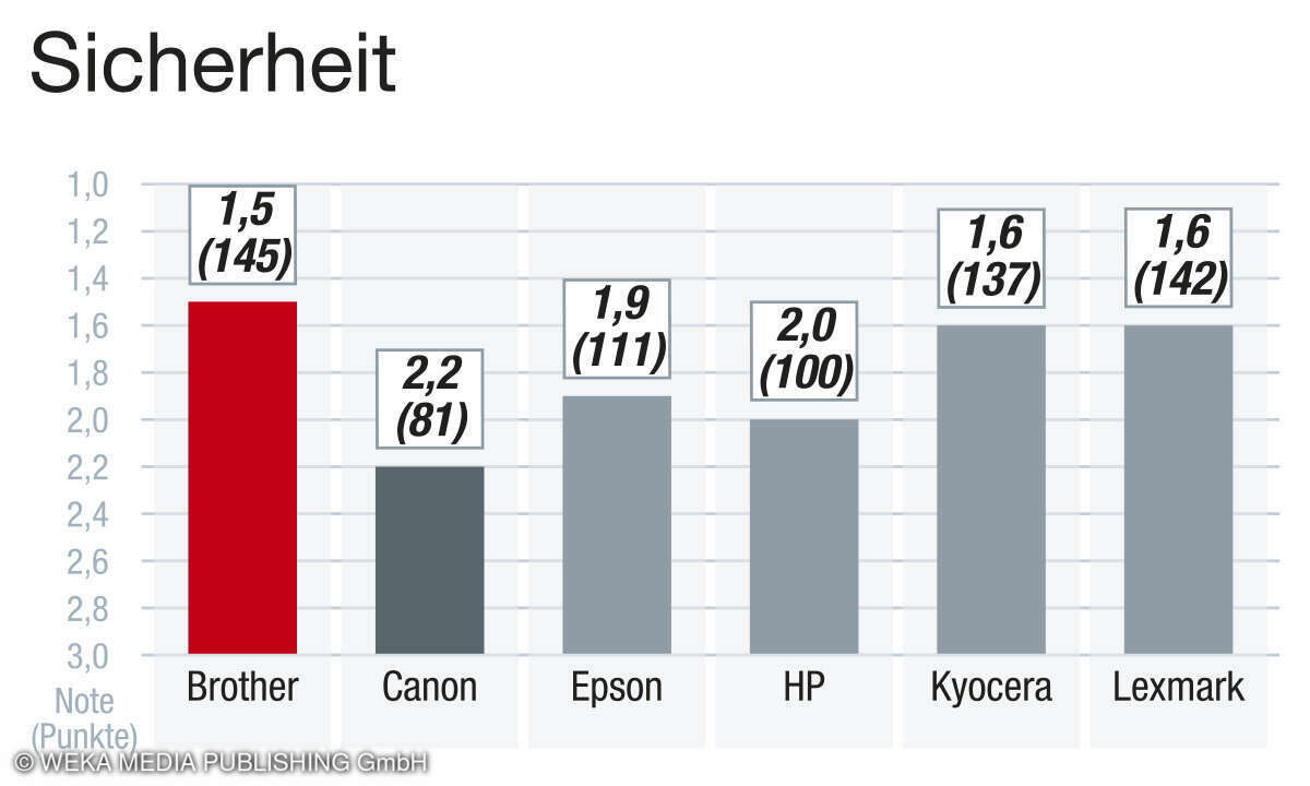 Sicherheit App, Beste Drucker 2024