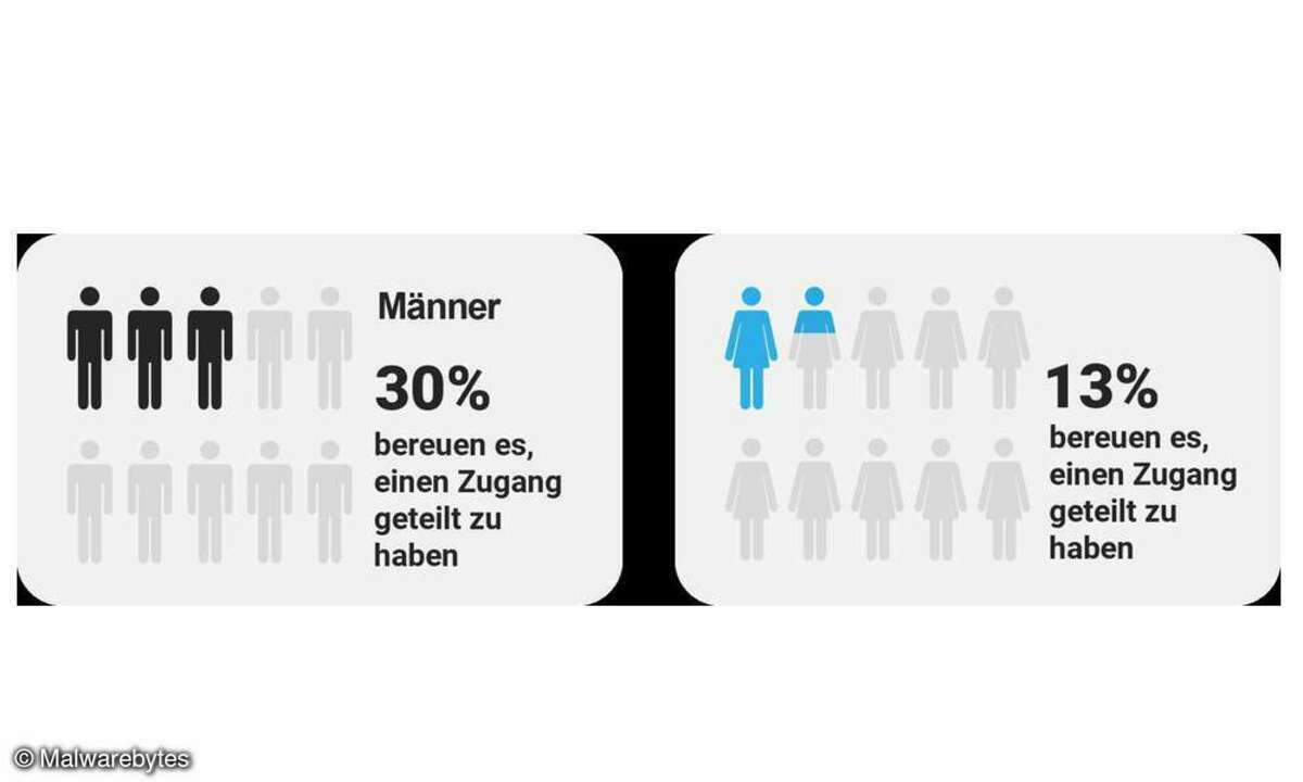 2024-06-18_Malwarebytes_Grafik_MaennerFrauen