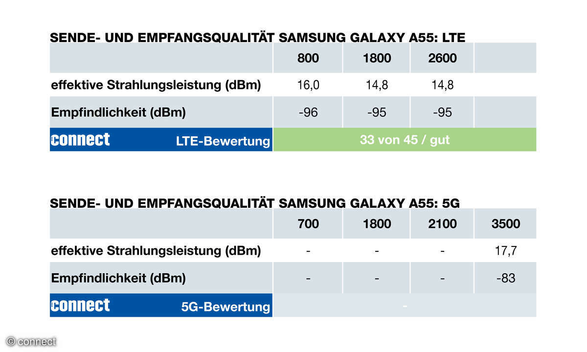 Samsung Galaxy A55 Funkeigenschaften