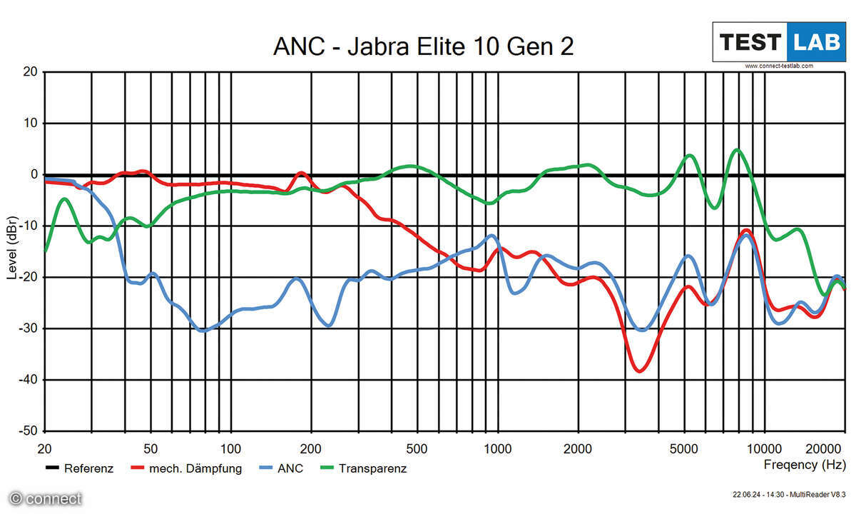 Jabra-Elite-10-Gen-2-ANC-Diagramm