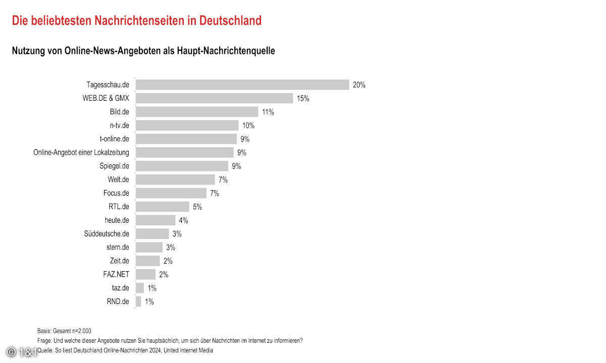 Hauptnachrichtenquellen-2024