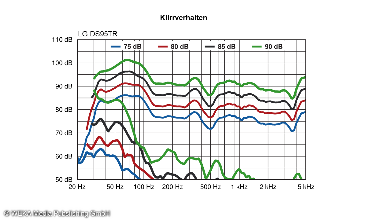 Messdiagramm Klirrverhalten