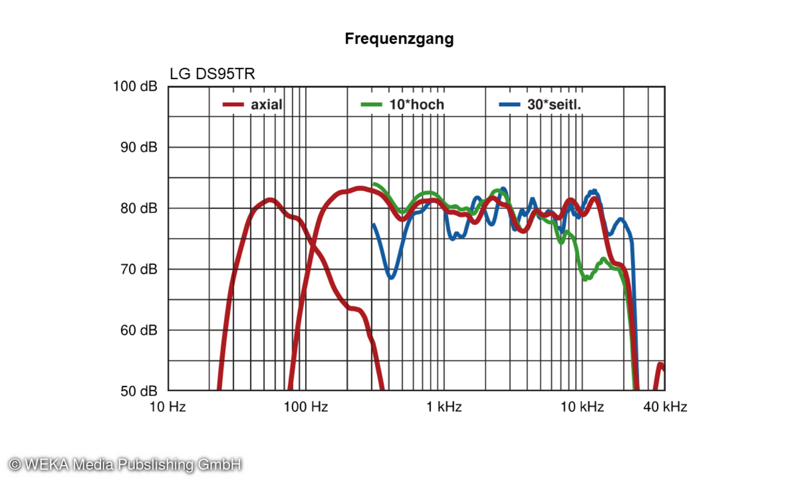 LG DS95TR im Test Keine halben Sachen connect