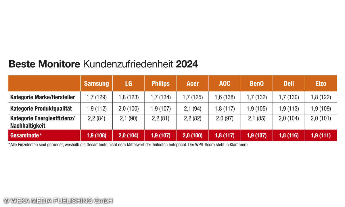 Gesamtergebnis Kundenzufriedenheit Monitore, 2024