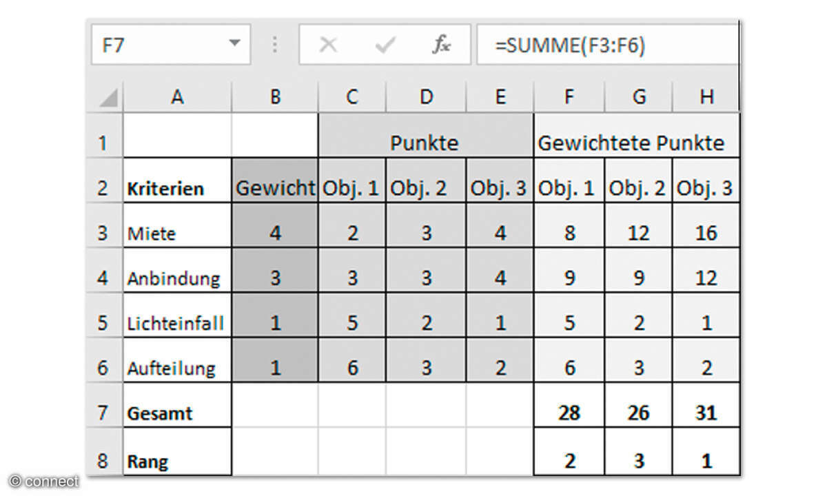 Excel & Co.: Datenvergleich in Tabellenkalkulationen: Screenshot Gewitete Entscheidungsmatrix