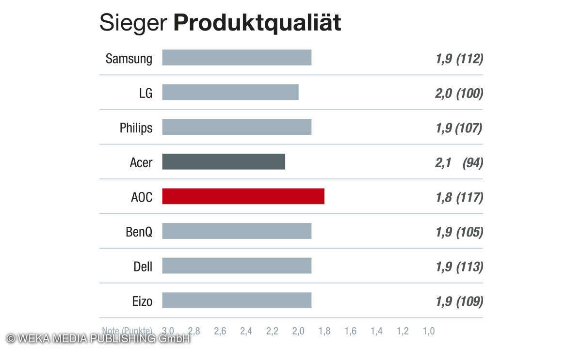 Rubrik Produktqualität, Kundenzufriedenheit Beste Drucker 2024