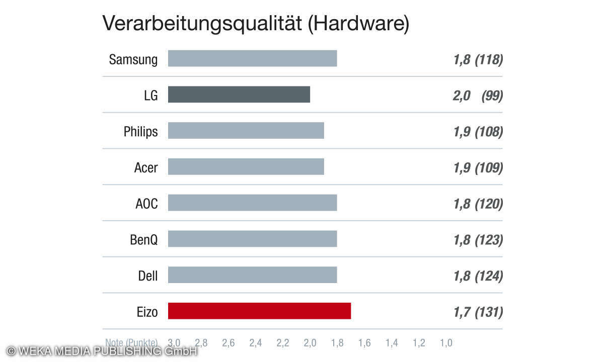 Aspekt Verarbeitungsqualität - Rubrik Produktqualität, Kundenzufriedenheit Beste Drucker 2024