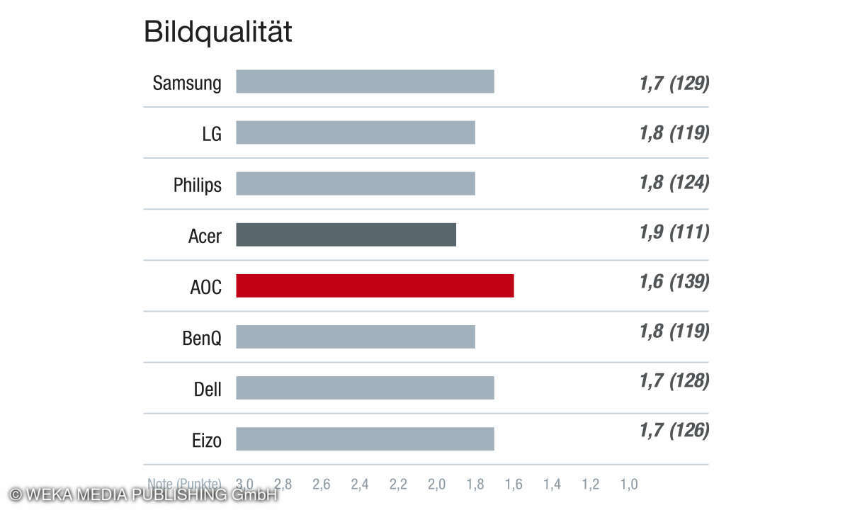 Aspekt Bildqualität - Rubrik Produktqualität, Kundenzufriedenheit Beste Drucker 2024