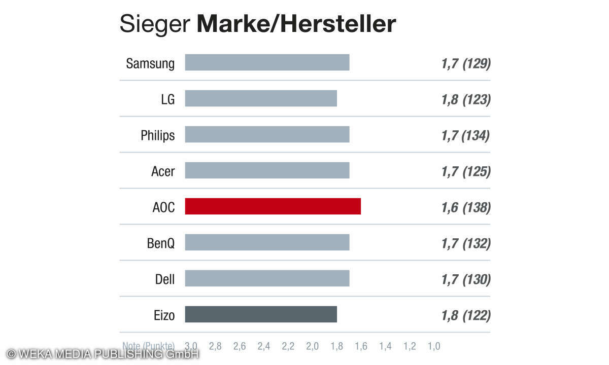 Rubrik Marke/Hersteller, Kundenzufriedenheit Beste Drucker 2024