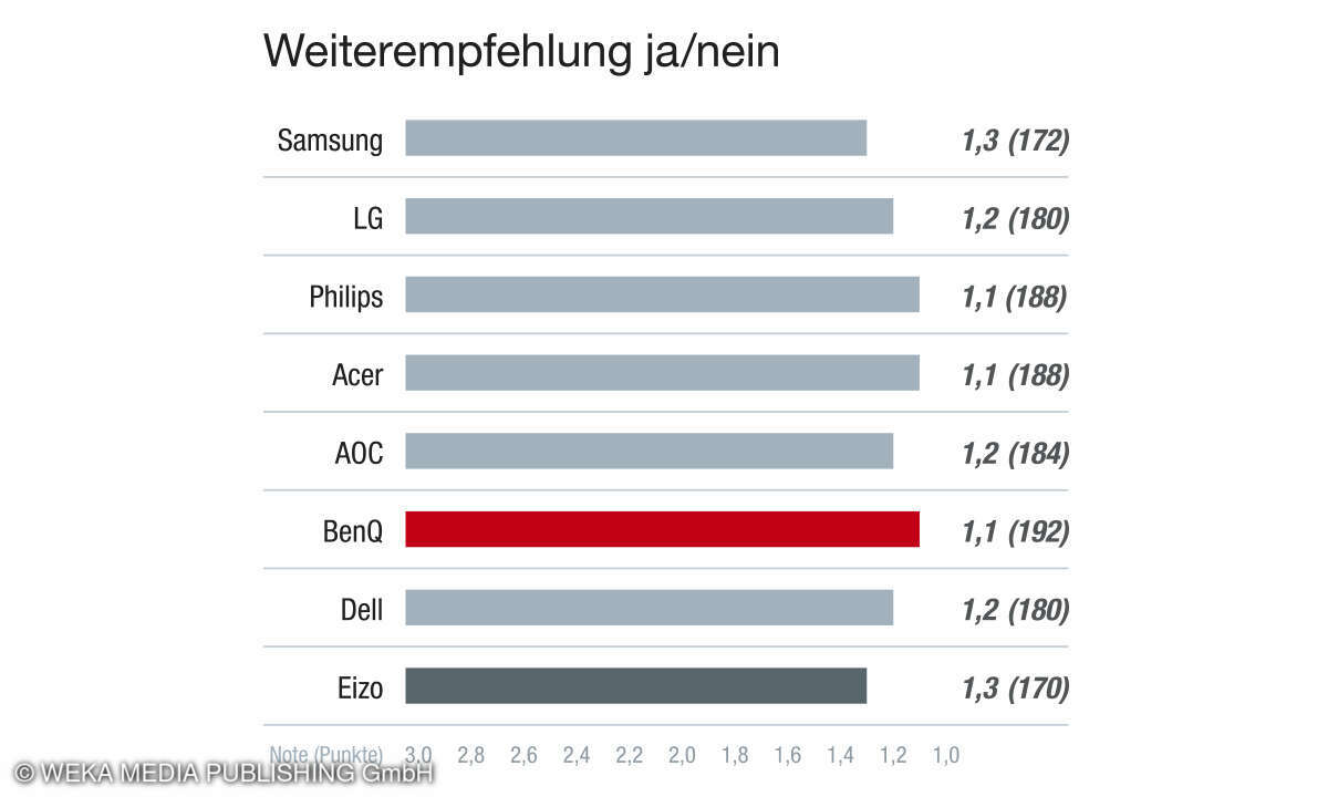 Aspekt Weiterempfehlung. Rubrik Marke/Hersteller, Kundenzufriedenheit Beste Drucker 2024