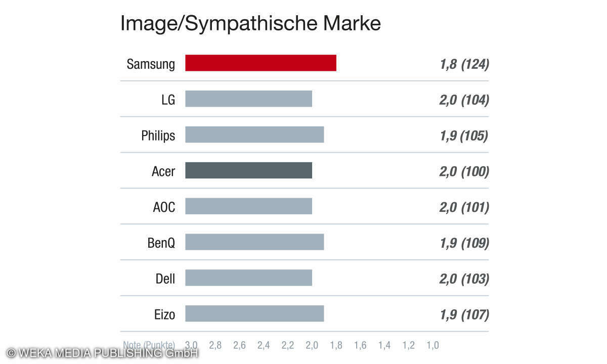 Aspekt Image, Rubrik Marke/Hersteller, Kundenzufriedenheit Beste Drucker 2024