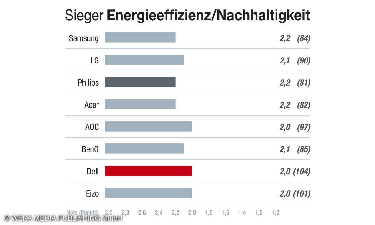 Rubrik Energieeffizienz/Nachhaltigkeit, Kundenzufriedenheit Beste Drucker 2024
