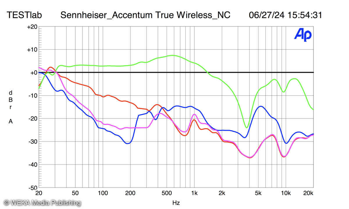 Sennheiser Accentum True Wireless - Messung: Noise Canceling