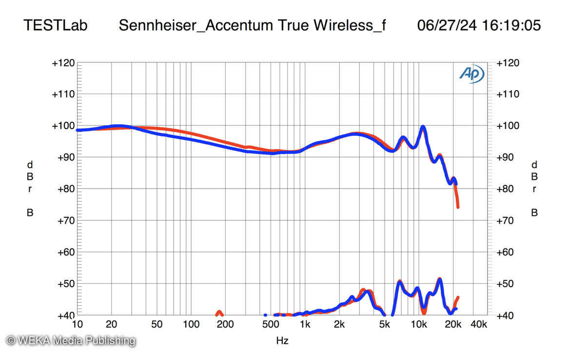 Sennheiser Accentum True Wireless - Messung: Frequenzgang