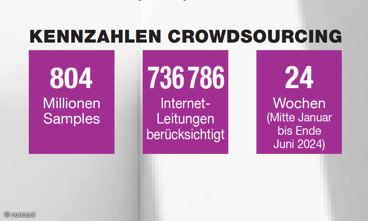 Festnetztest 2024: Crowdsourcing Kennzahlen