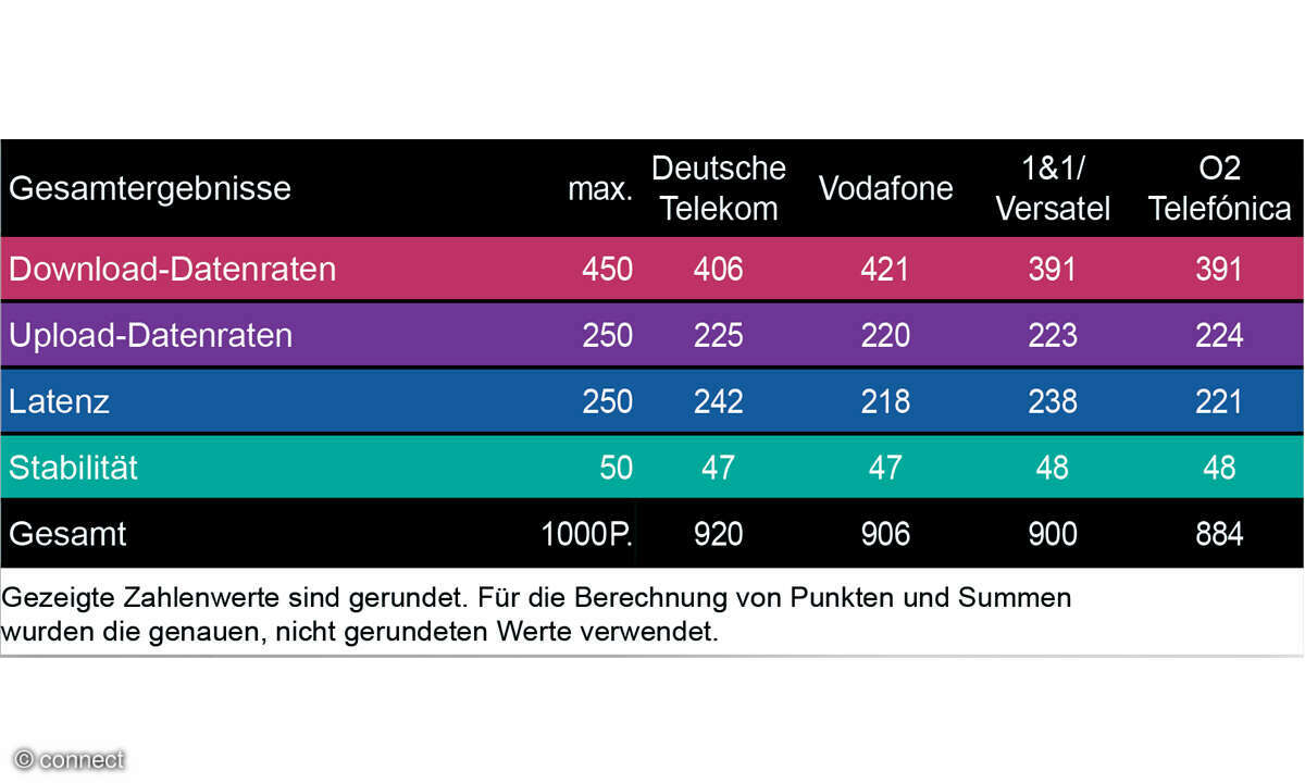 Gesamtergebnis Festnetztest 2024: Bundesweite Anbieter