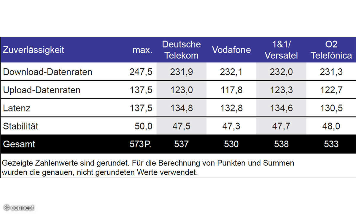 Festnetztest 2024: Bundesweite Anbieter - Zuverlässigkeit