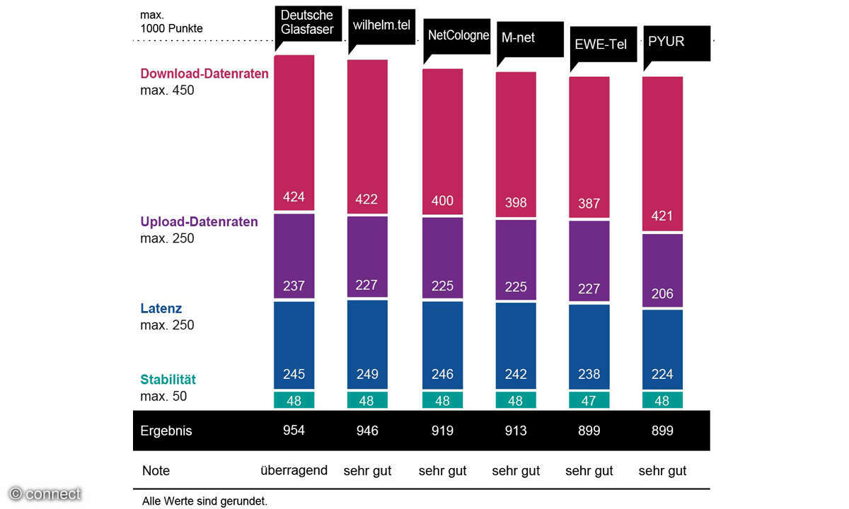Festnetztest 2024: Ergebnis-Diagramm regionale Anbieter