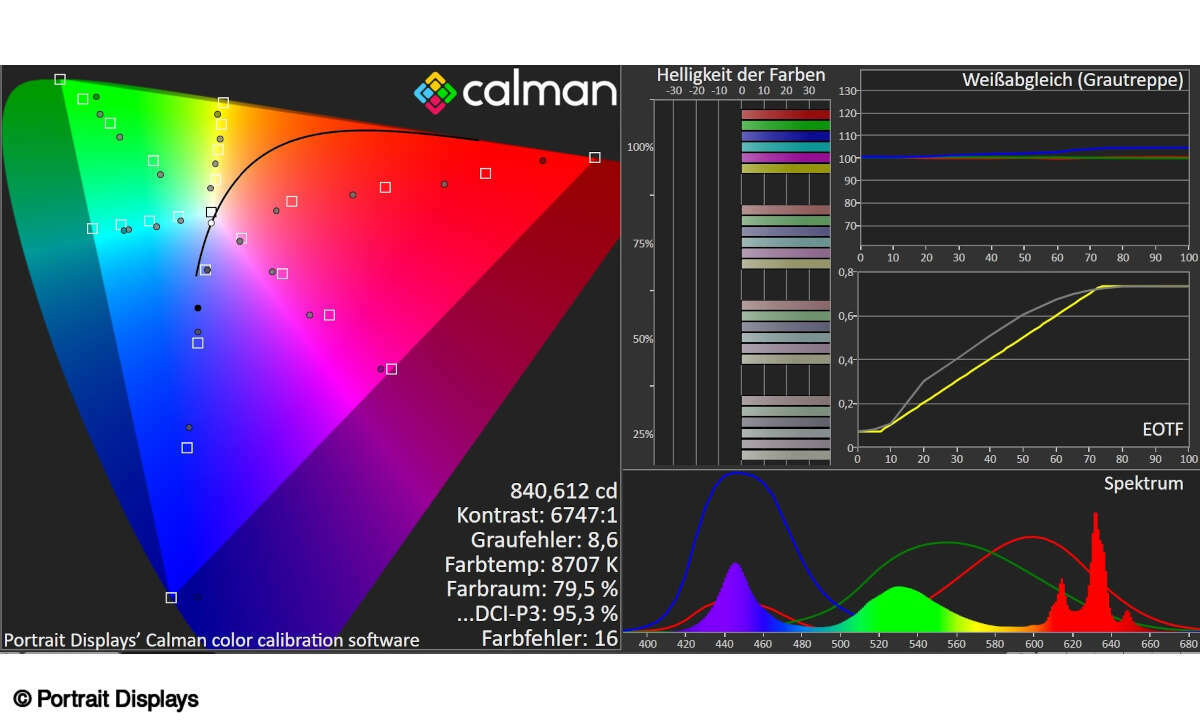 Thomson QLED Pro 50QG7C14 im Test: Screenshot Messlabor HDR
