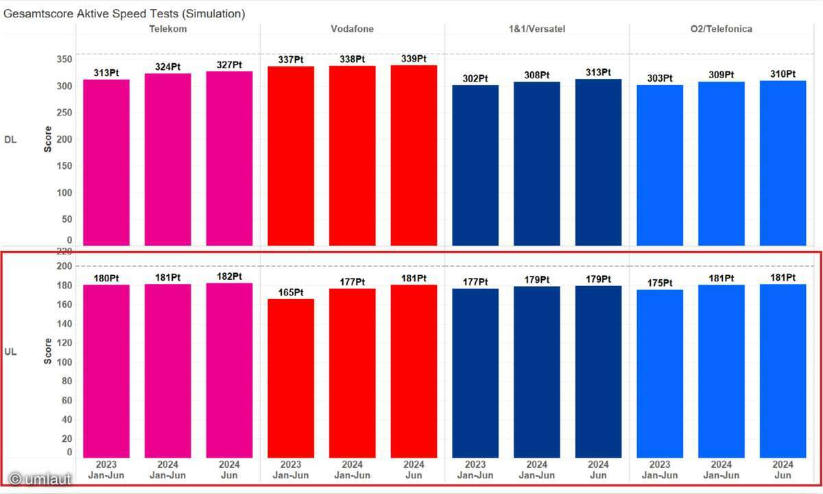 Festnetztest 20234: Gesamtnote Aktive Speed Test
