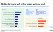 Bitkom Kinder und Jungendschutz-Studie 2024 