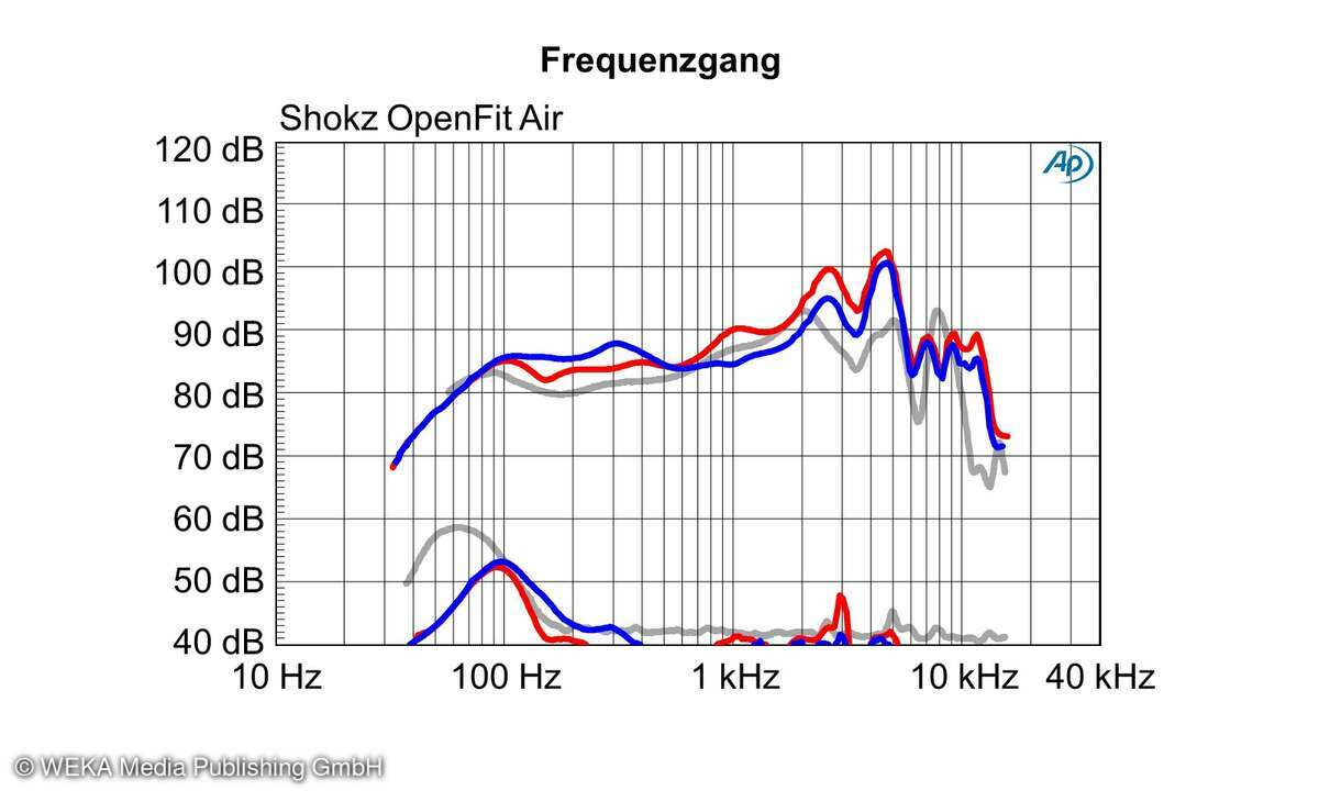 Messdiagramm (Frequenzgang und Verzerrungen) Shokz OpenFit Air