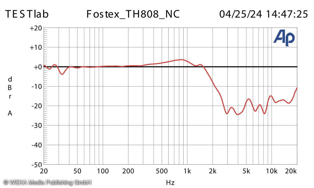 Fostex TH808 - Messung: Abschirmung von Umgebungsgeräuschen