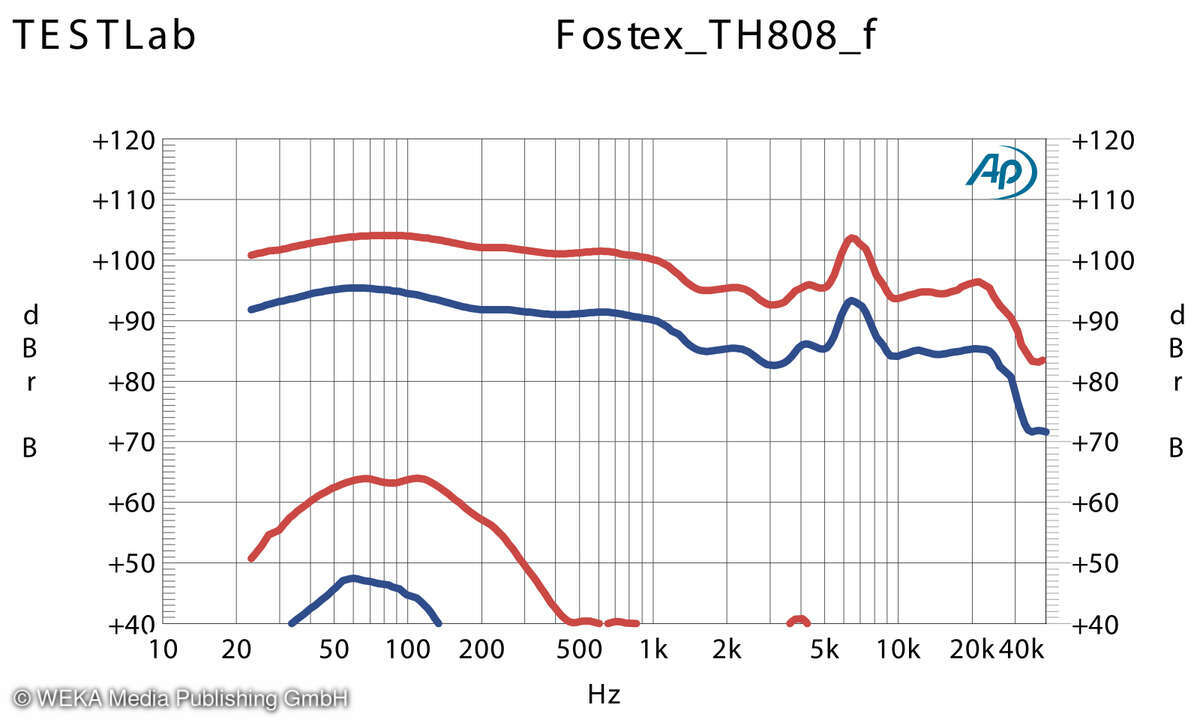 Fostex TH808 - Messung: Frequenzgang und Klirr