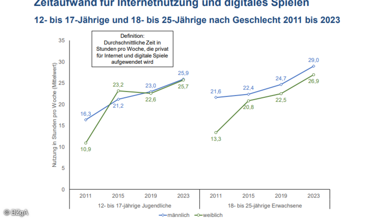 bzga-spiele-und-internet-zeitaufwand